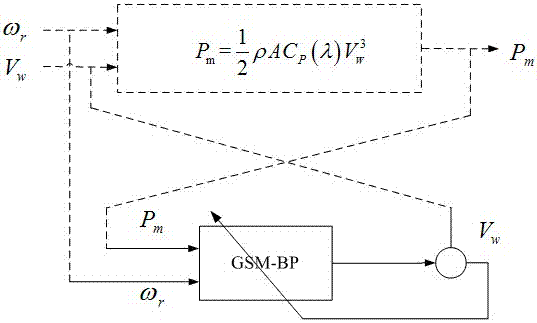 A mppt control method for wind power system based on the universal gravitational neural network