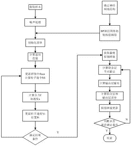 A mppt control method for wind power system based on the universal gravitational neural network