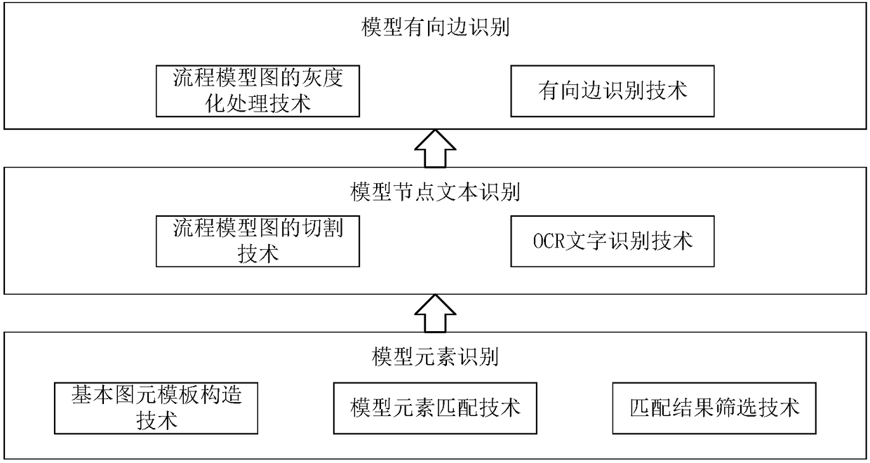 Process model graph automatic identification and understanding method