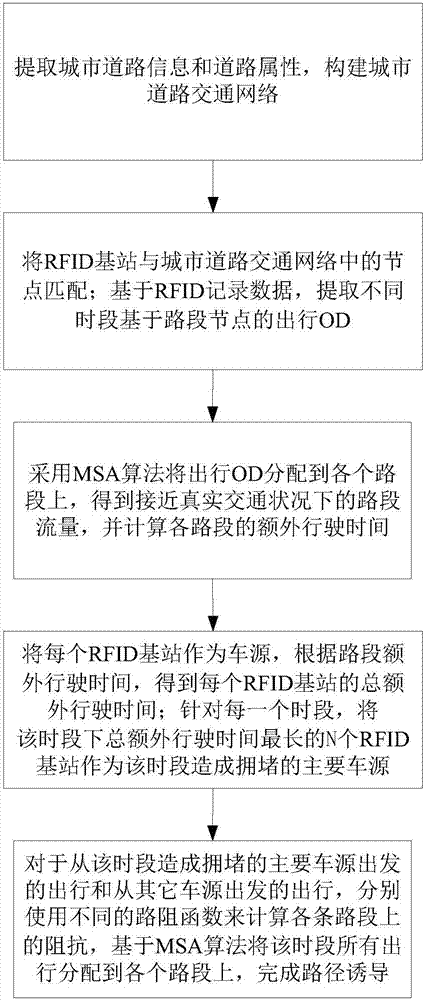 RFID data and dynamic vehicle source based route guidance method