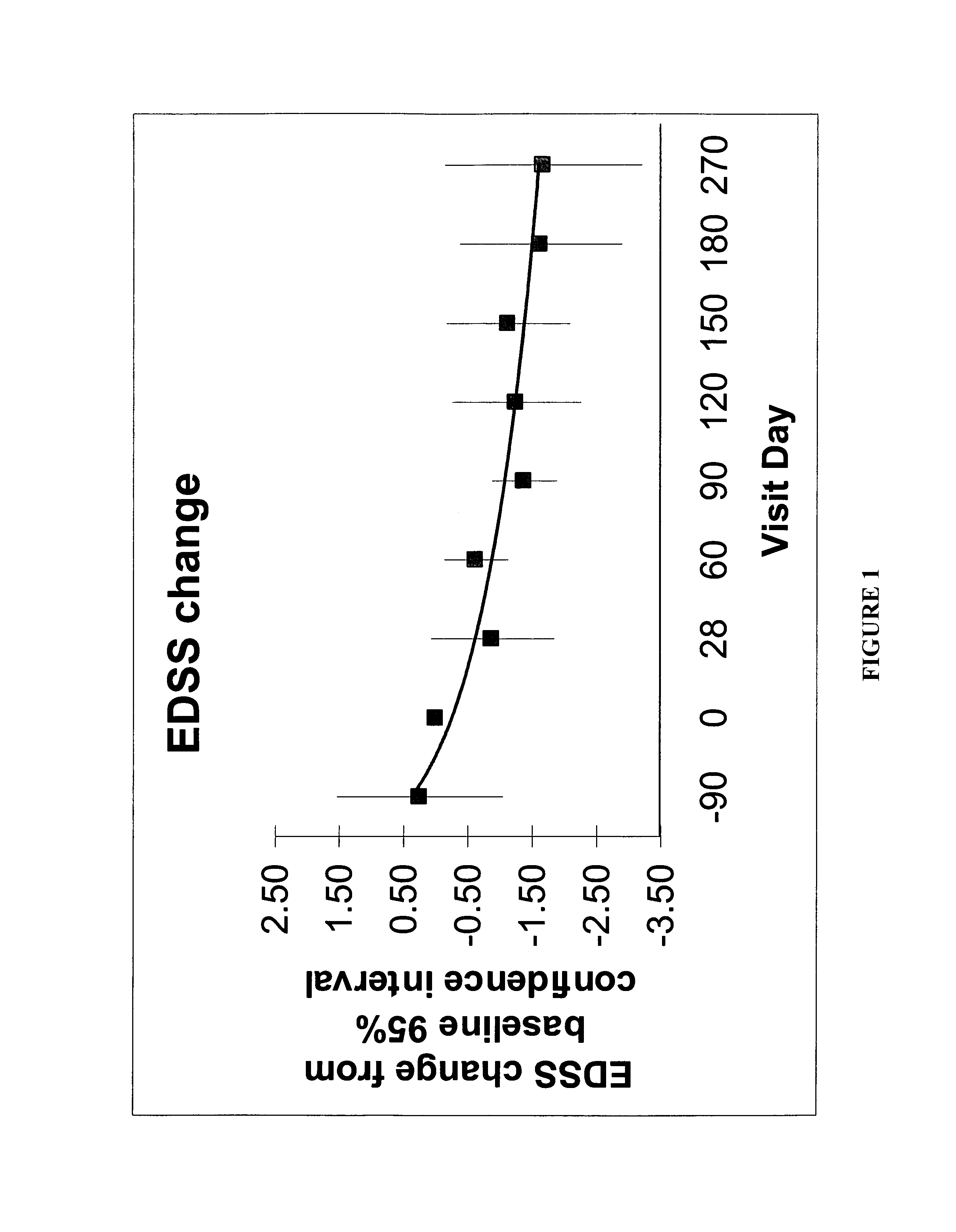 Method for treatment of demyelinating central nervous system disease