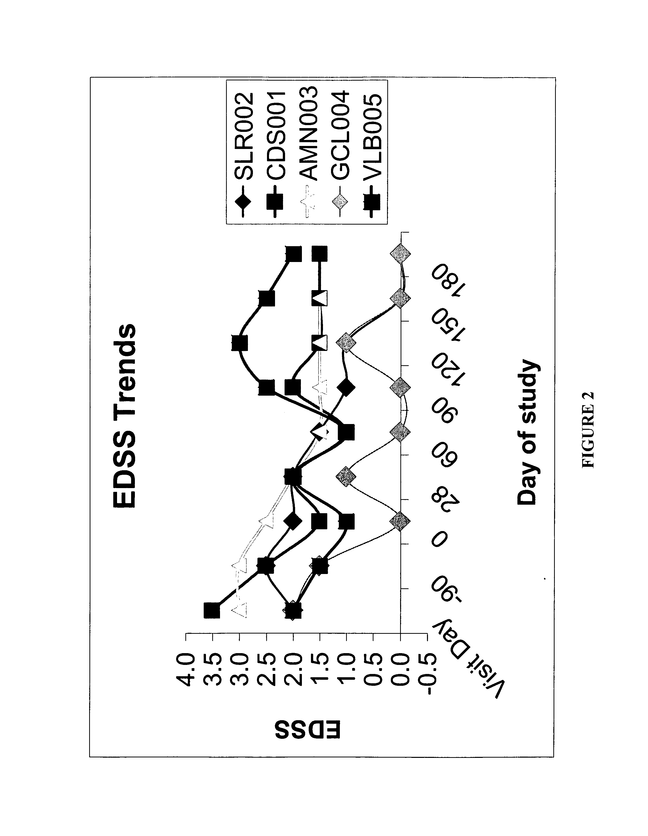 Method for treatment of demyelinating central nervous system disease