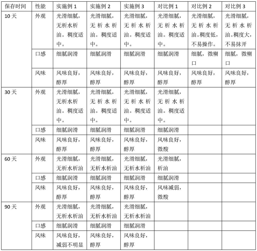 Preparation method of low-sugar low-fat flavor sauce