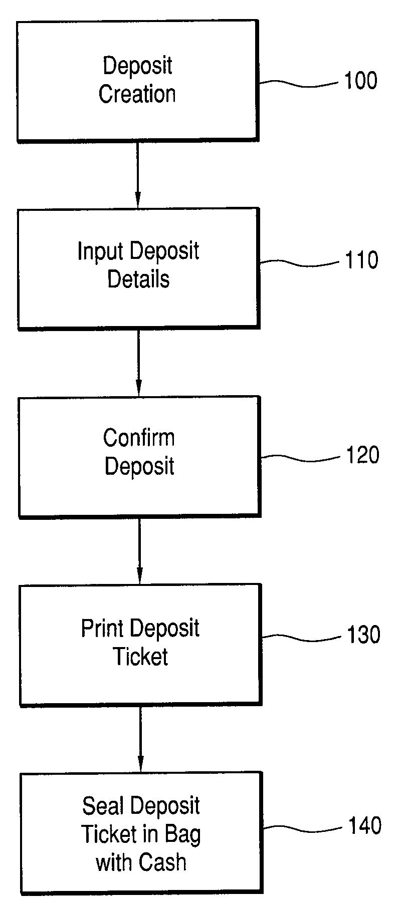 Process of and system for facilitating cash collections deposits and deposit tracking