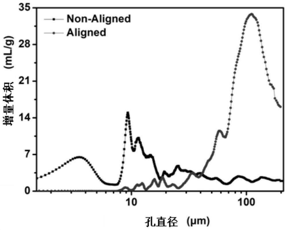 A kind of hierarchical porous functional scaffold material for mobilizing endogenous neural stem cells to repair spinal cord injury and its preparation method and application