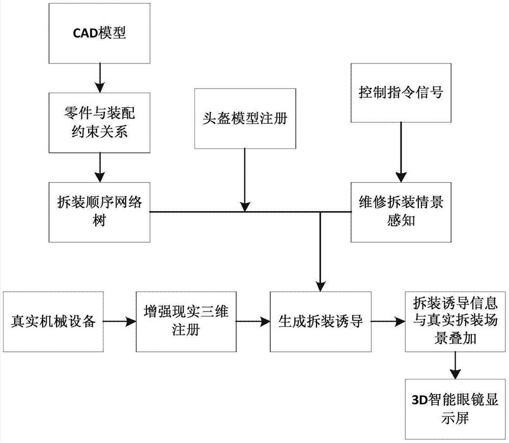 A device and method for implementing an augmented reality induced maintenance system