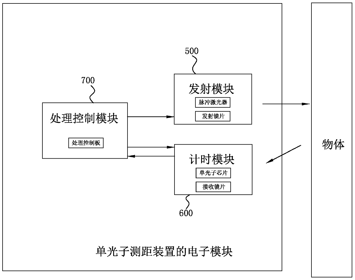 Single-photon distance measuring device, electronic module and mounting and debugging method of single-photon distance measuring device