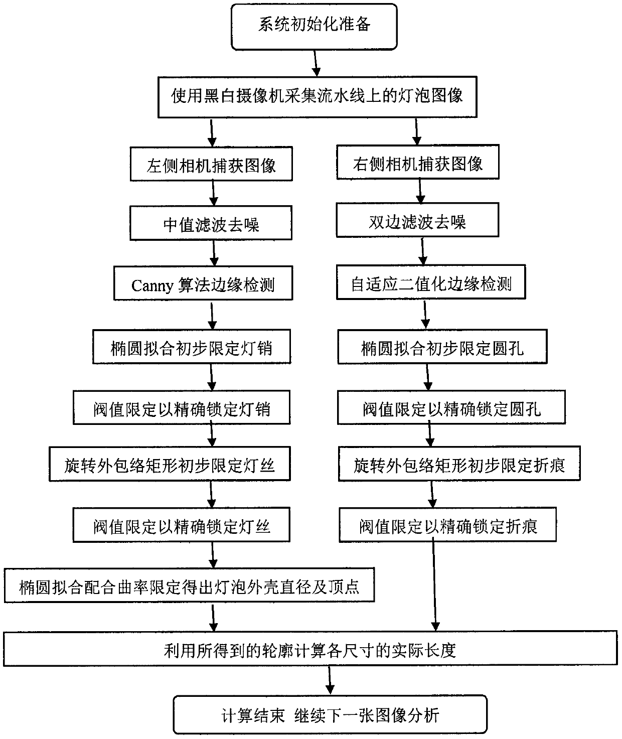 Online size measurement method applied to automobile bulb