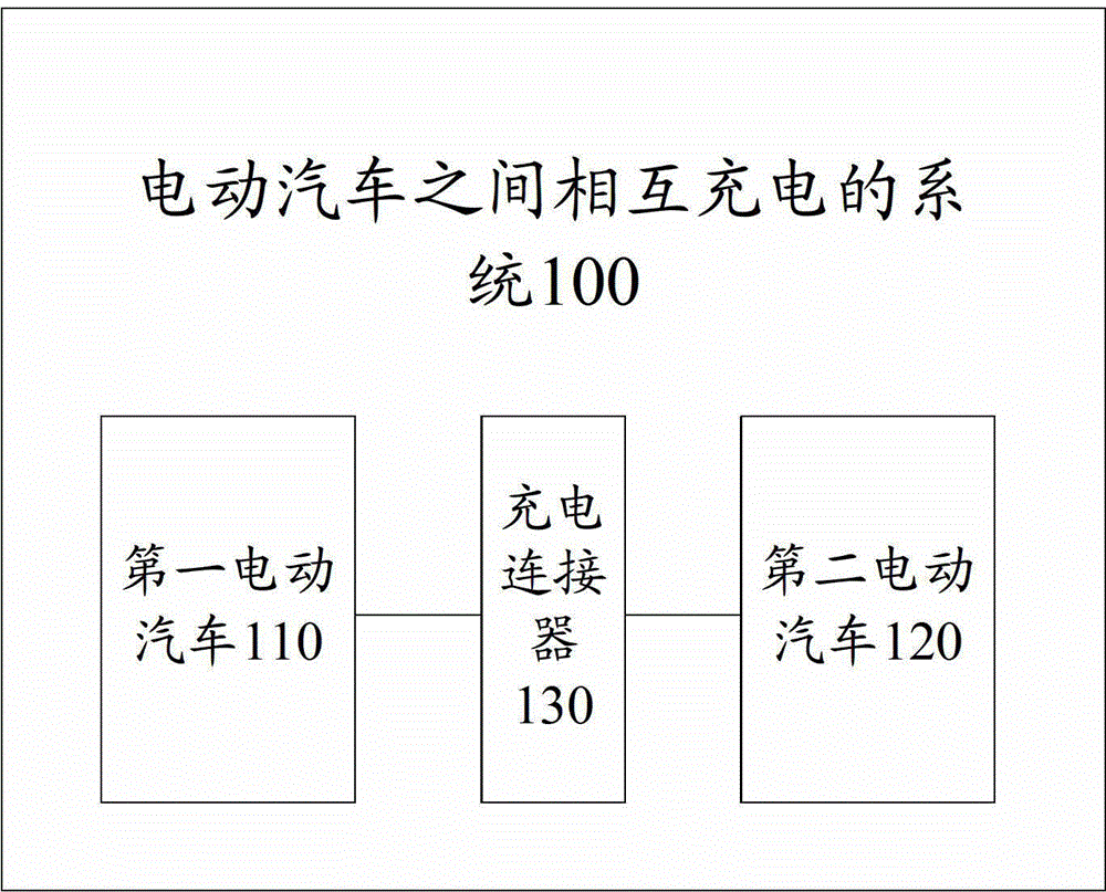 System for mutual charging of electric automobiles and charging connector