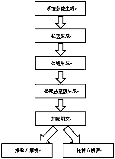 A Manageable Authenticated Encryption Method