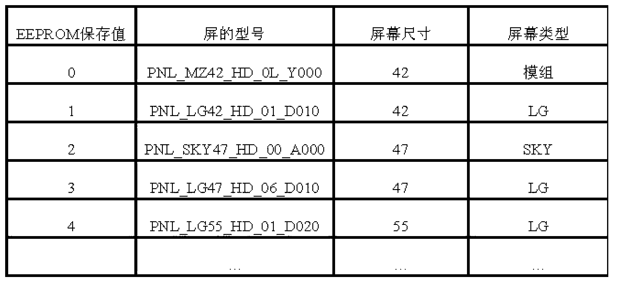 Method and system for upgrading different display screens through same software