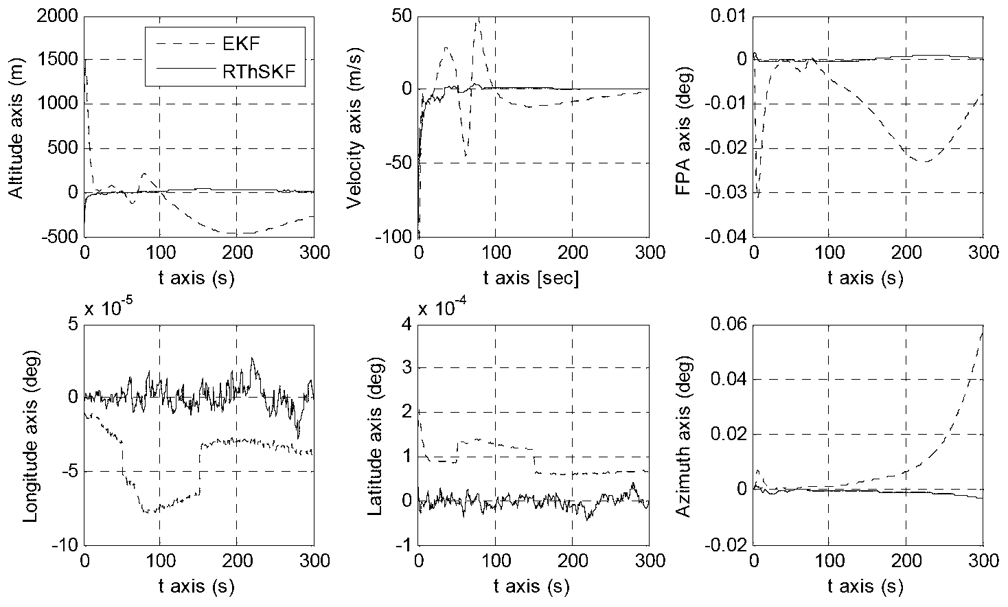 Non-linear three-step filtering method for Mars atmosphere entry section