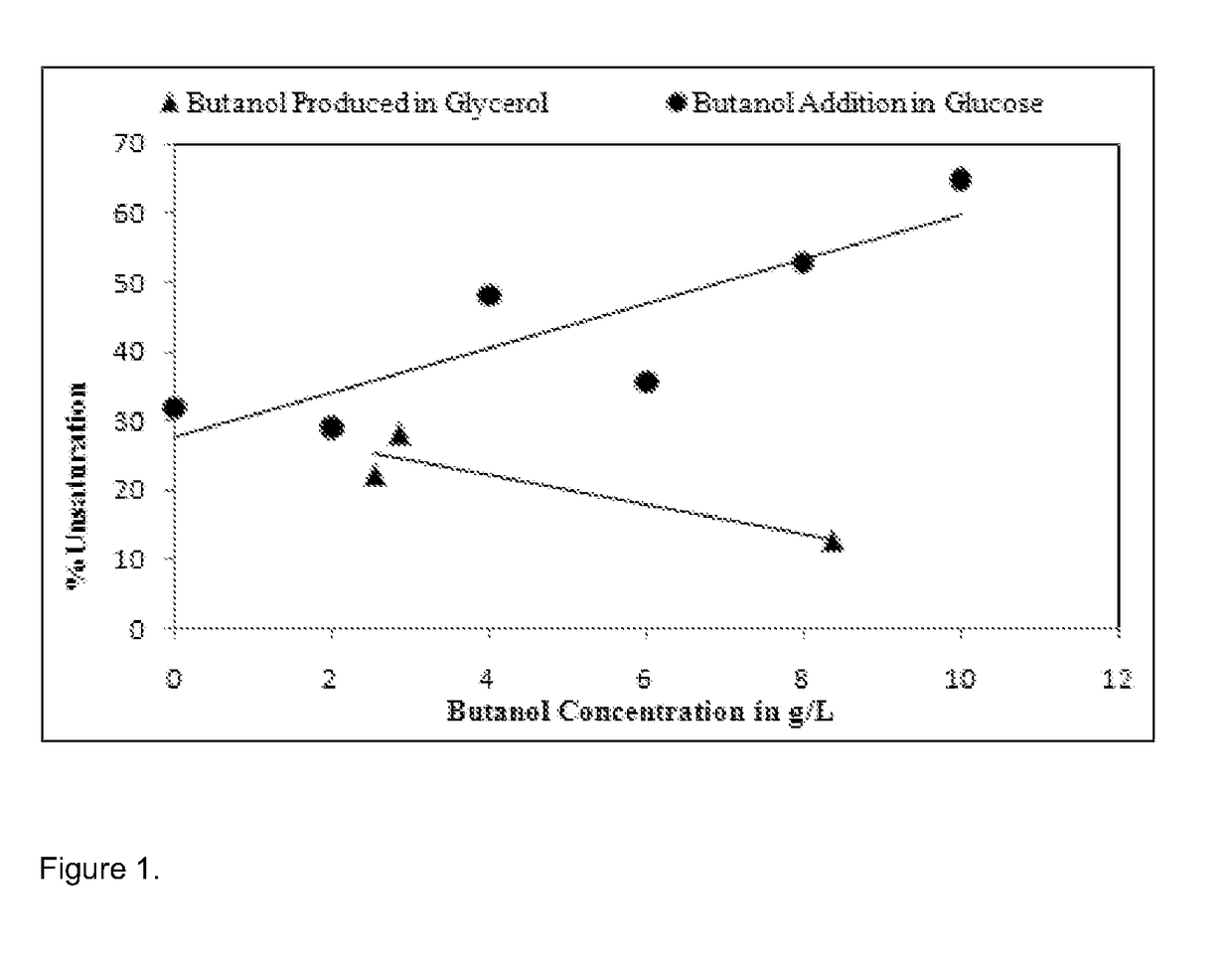 Methods of facilitating the bioconversion of crude biodiesel-derived glycerol by microorganisms