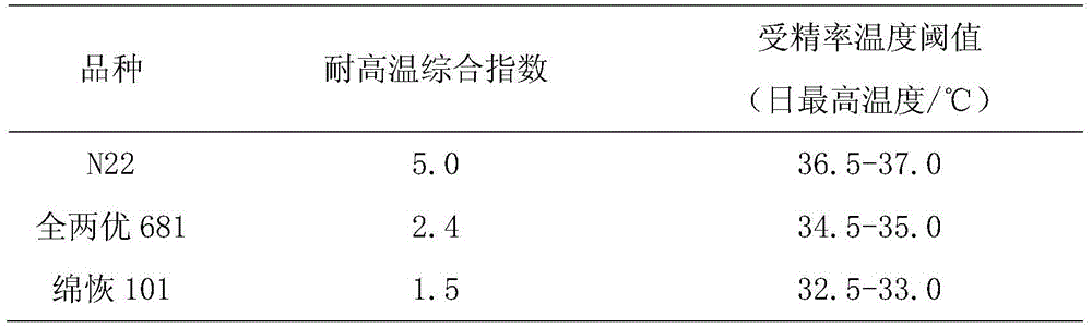 Method for identifying paddy rice kind high temperature resistance performance