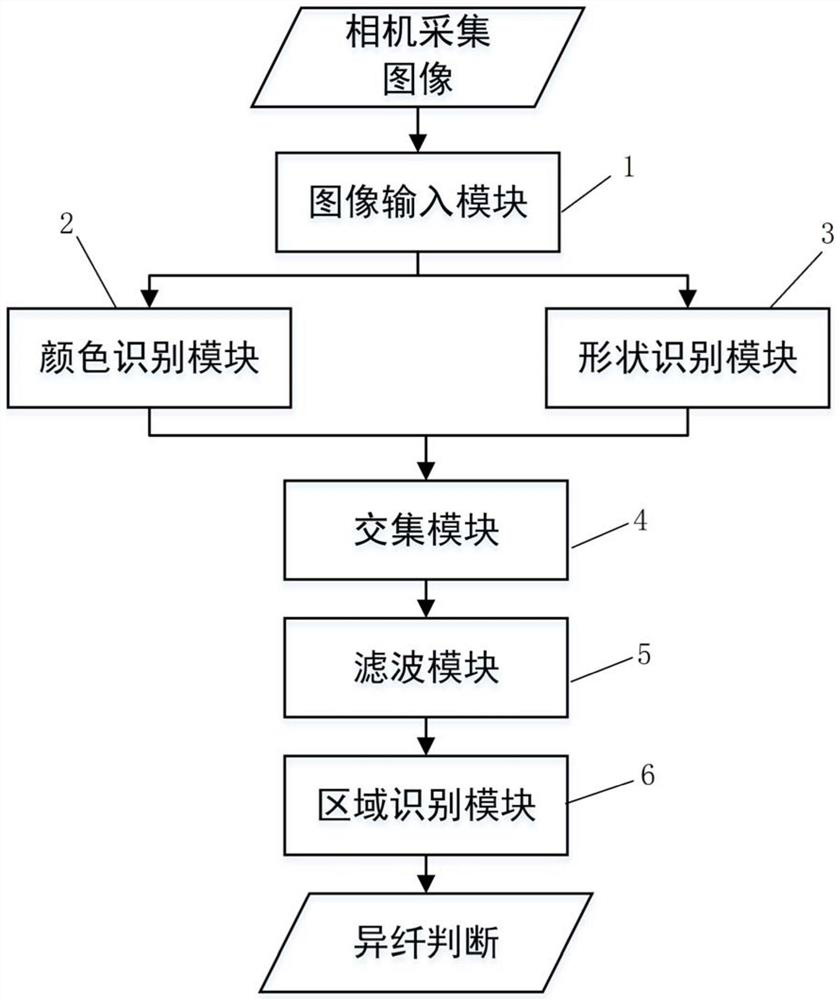 Automatic detection and identification method and system for grey green fine foreign fibers