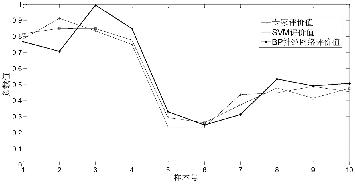 A comprehensive evaluation method of wlan network load based on fahp-svm theory