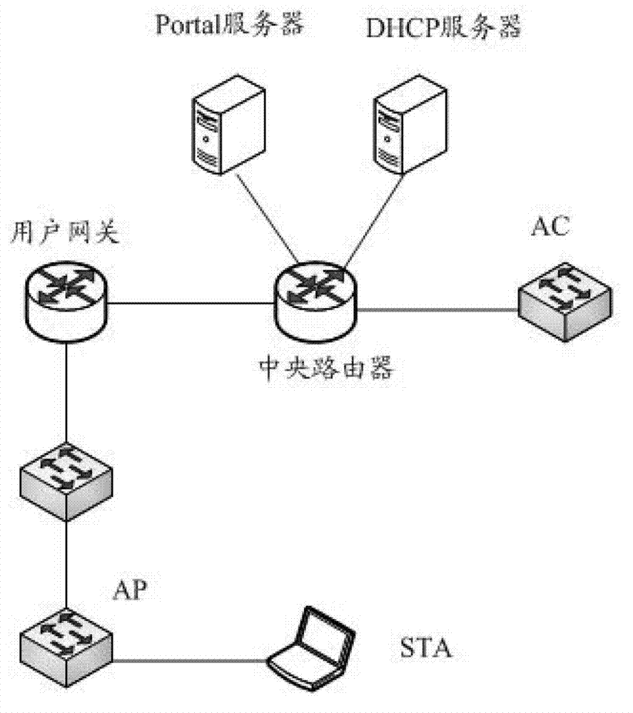 Method and device of Portal centralized authentication