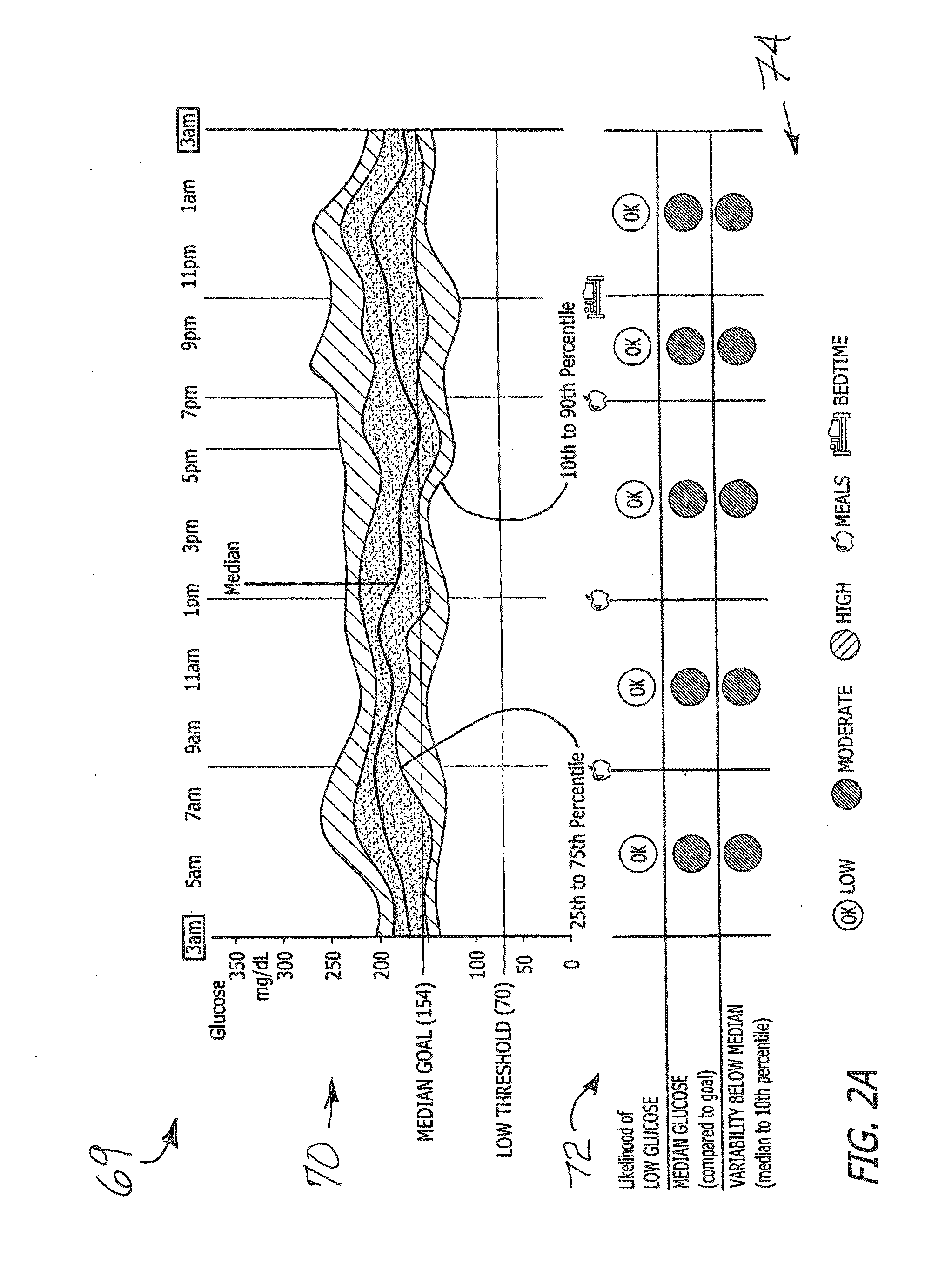 System and method to manage diabetes based on glucose median, glucose variability, and hypoglycemic risk