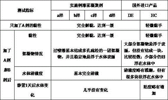 Preparation method of environment-friendly and high-performance hectorite paint mist coagulant