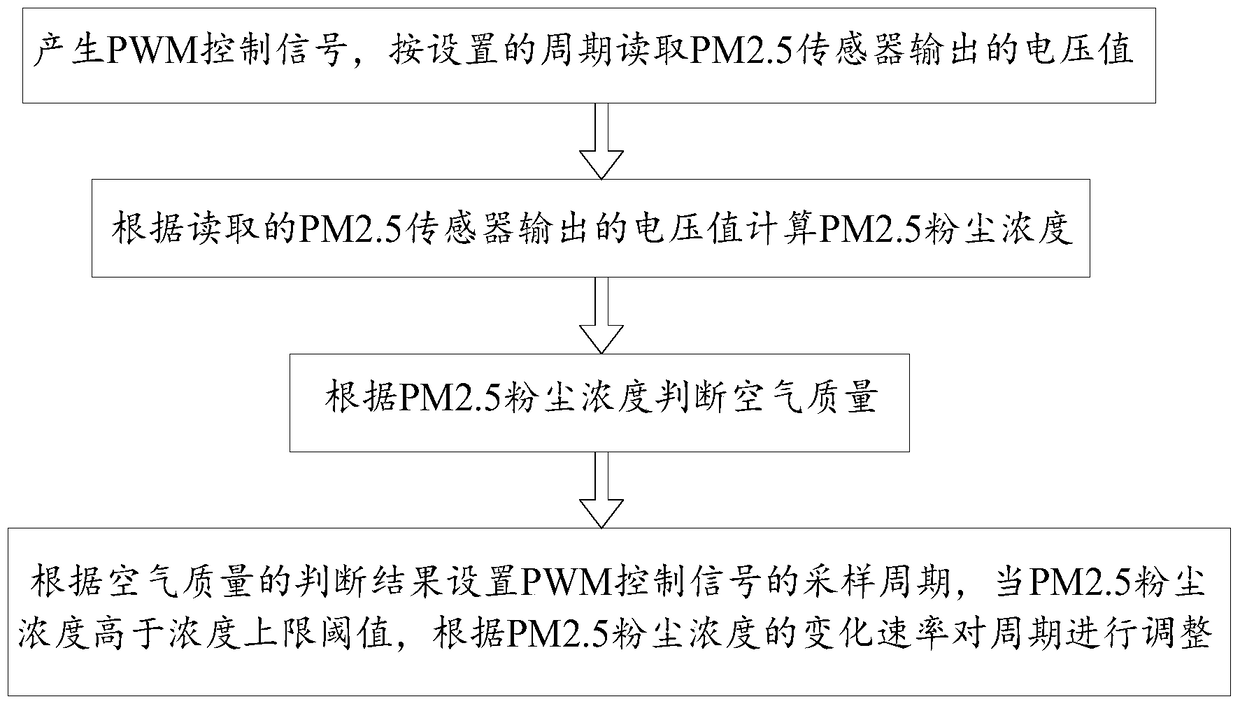 A kind of control method and device of PM2.5 sensor