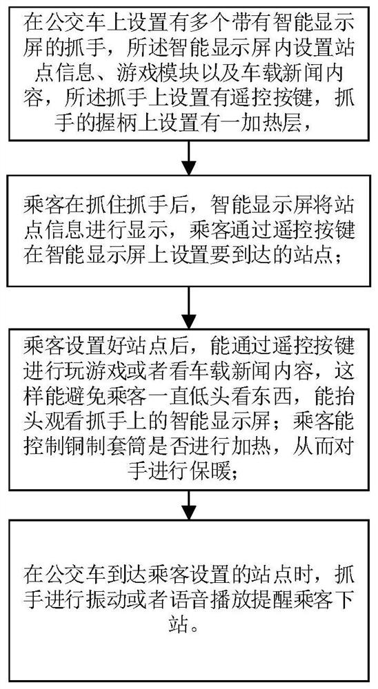 Implementation method for relieving insufficiency of bus seats based on bus grippers