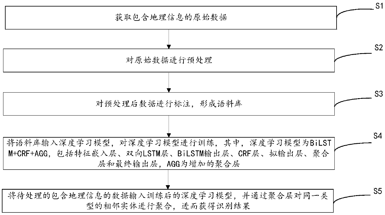 Geographic information identification method and device based on deep learning