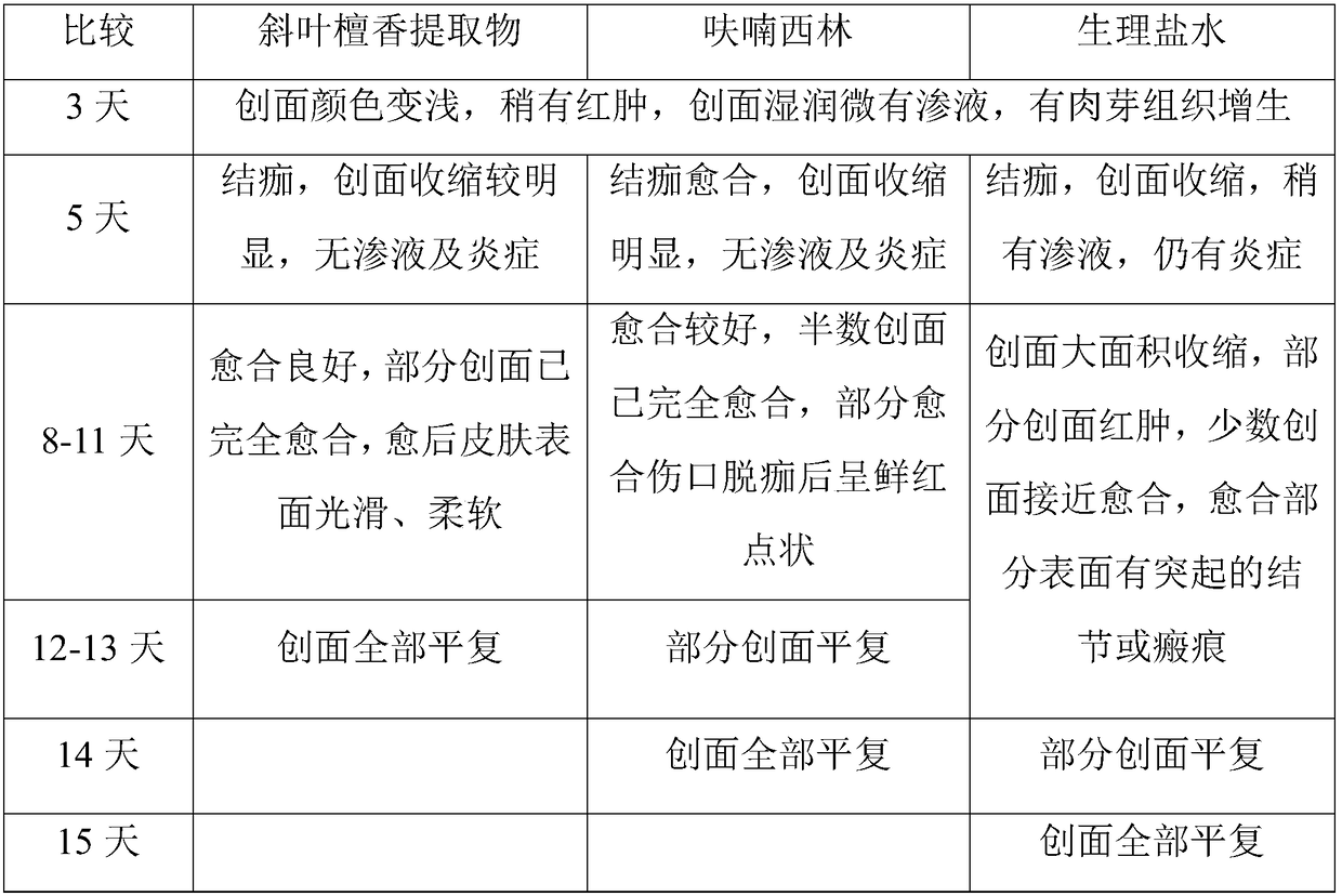 Application of extract of dalbergia pinnata in preparing drug for healing skin wound