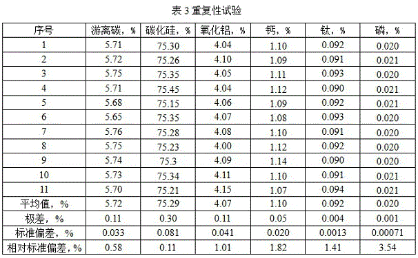 A kind of determination method of substance content in composite silicon carbide