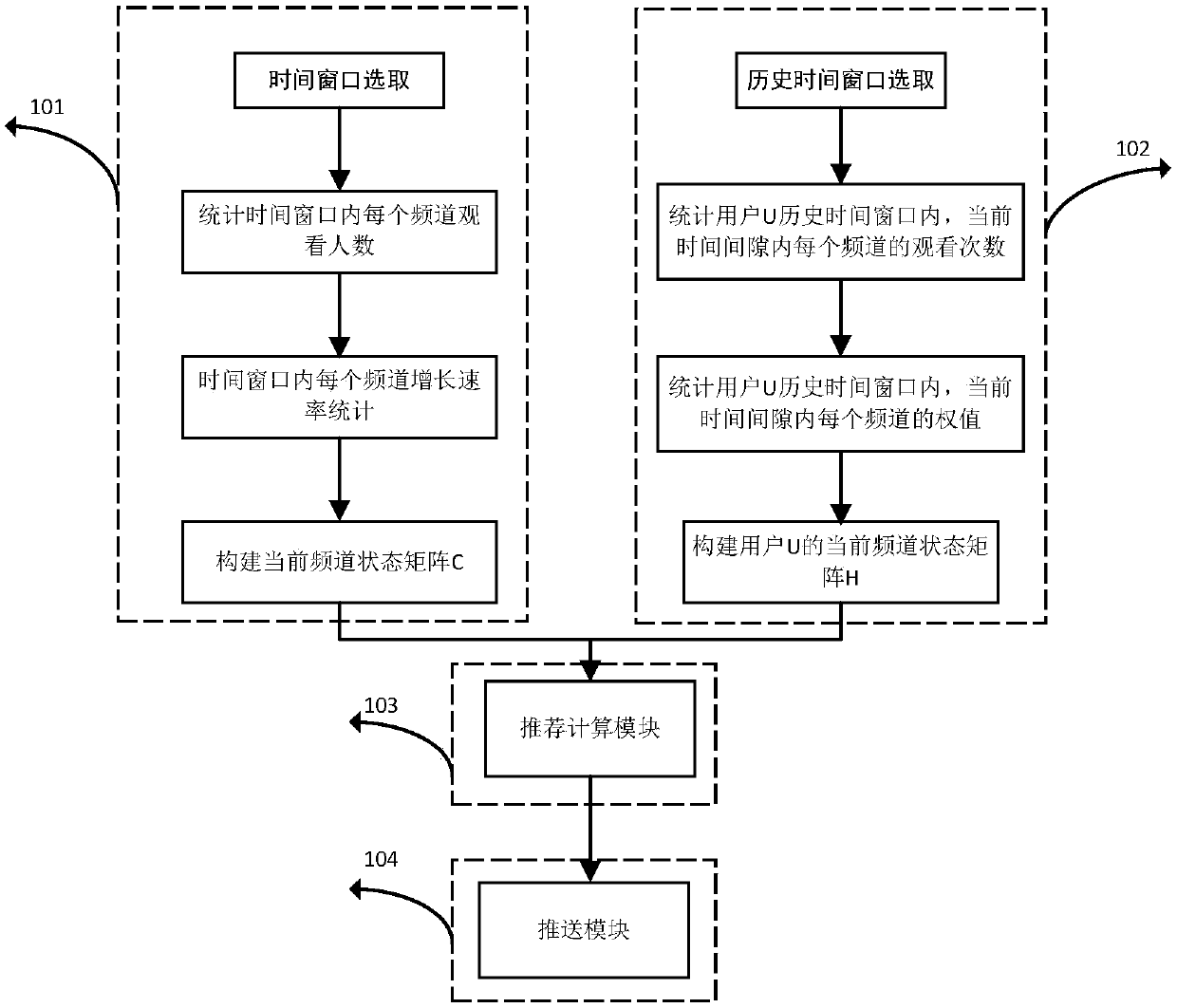 Channel recommendation method based on individual history and current behavior fusion of group