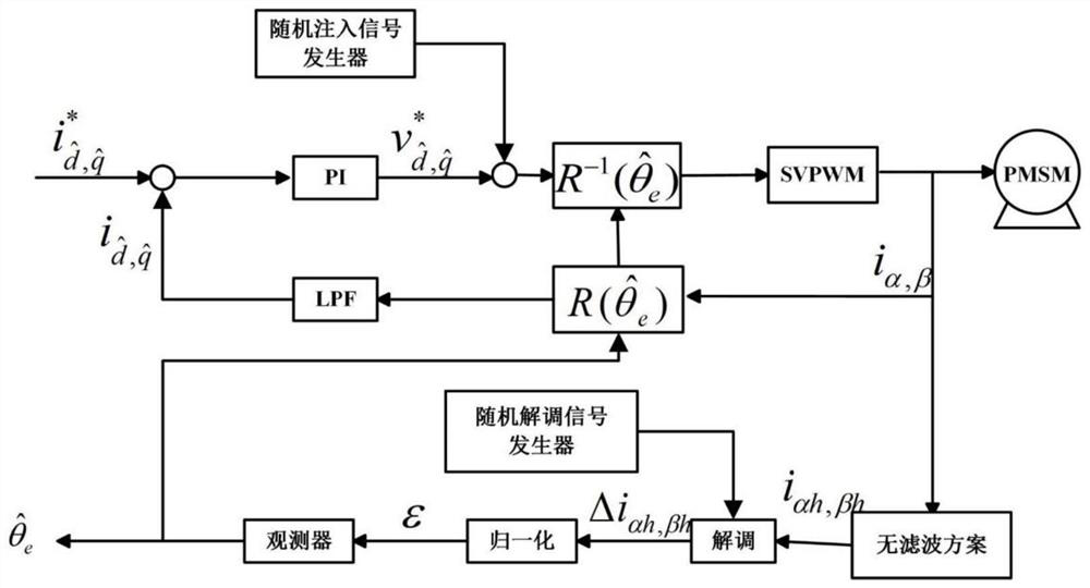 Sensorless control method for high-speed permanent magnet synchronous motor