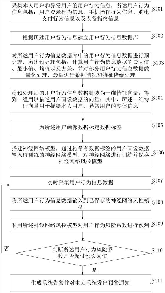 Power system risk control model construction and application method based on user behavior information