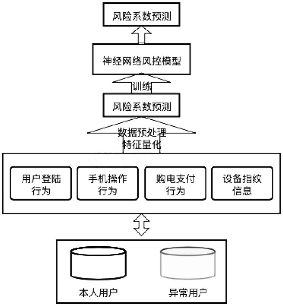 Power system risk control model construction and application method based on user behavior information