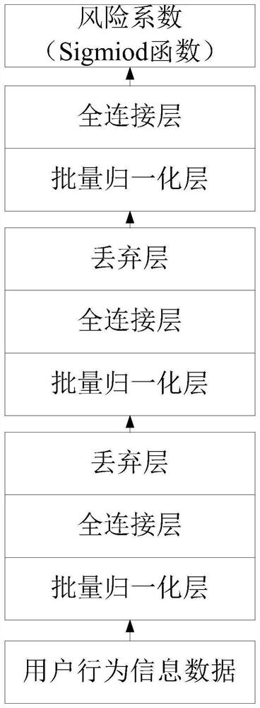 Power system risk control model construction and application method based on user behavior information