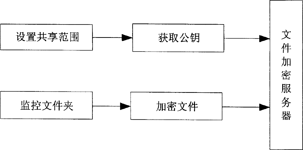 Method and system of file encipher share