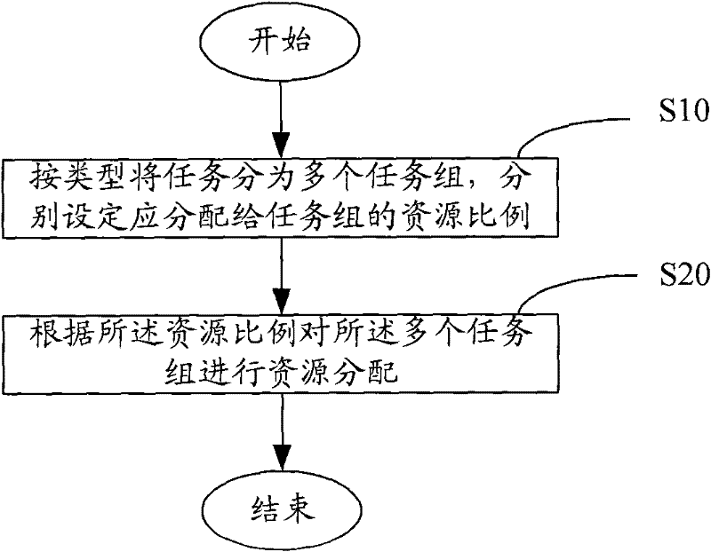 Task scheduling method and system in distributed data warehouse