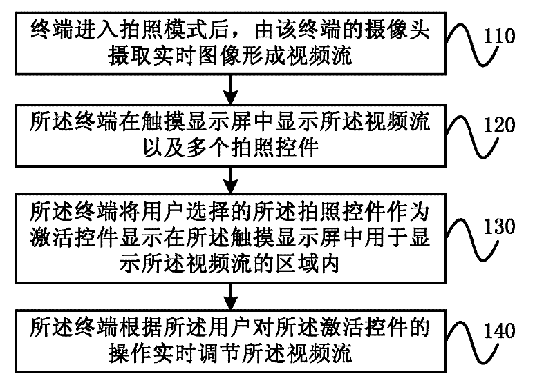 Terminal video streaming processing method and terminal video streaming processing module