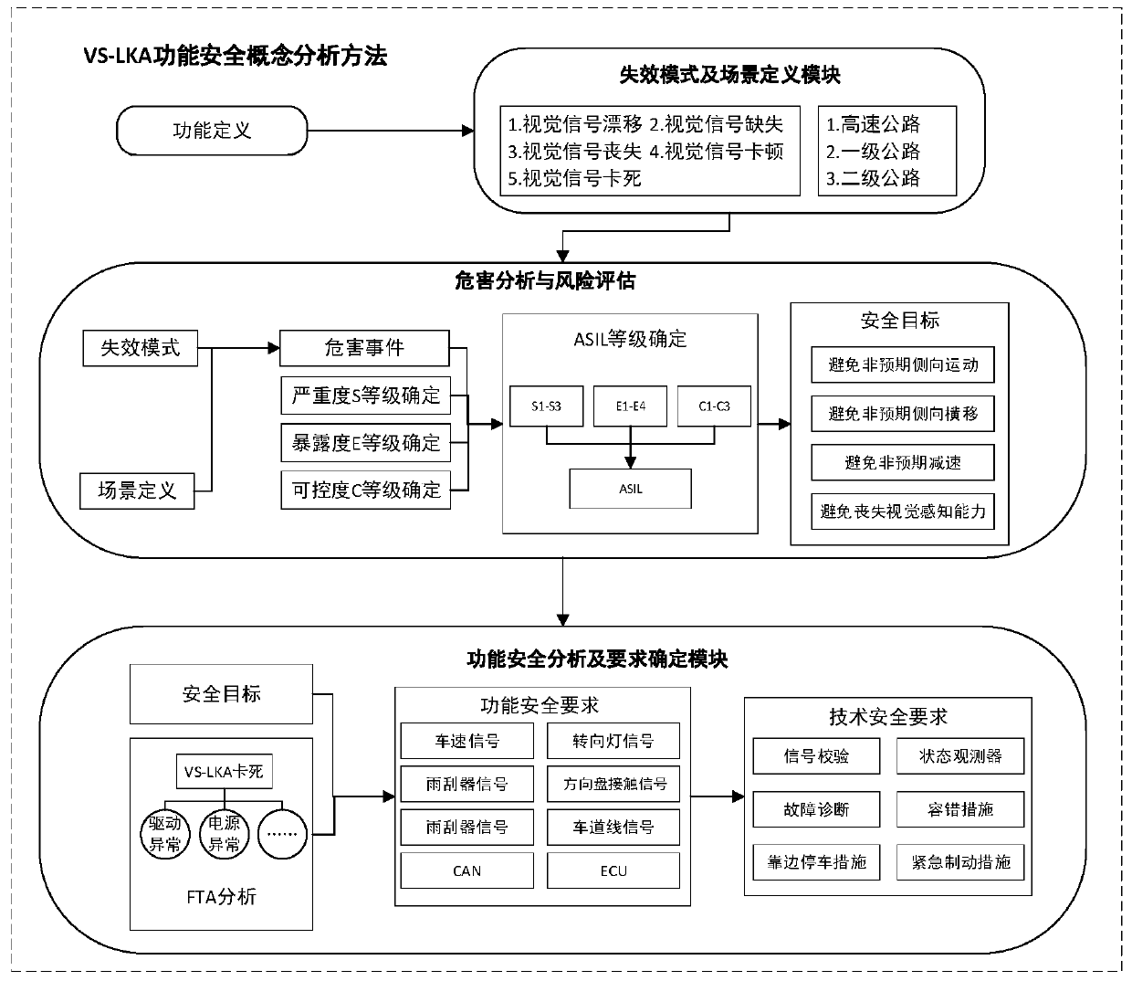 Intelligent vehicle VS-LKA system function safety concept analysis method