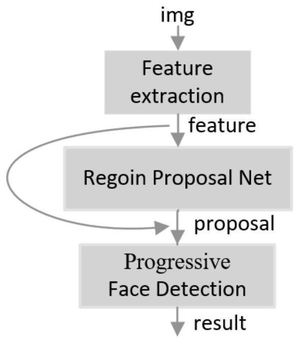 Face detection method under angle change based on regional progressive calibration network
