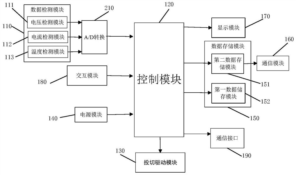 Reactive compensation control method and device, storage medium and equipment