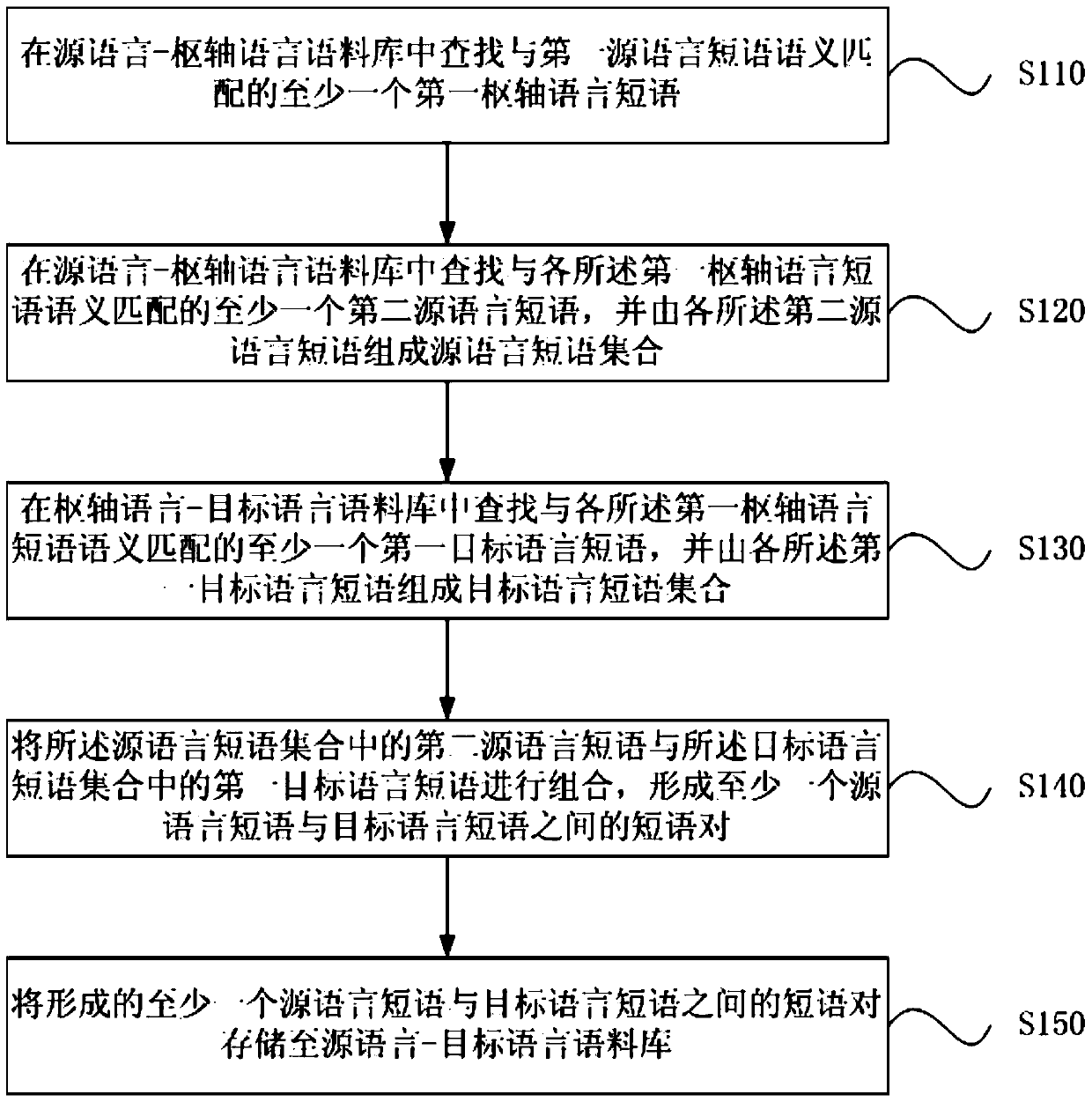 Data expansion method and device for bilingual corpus