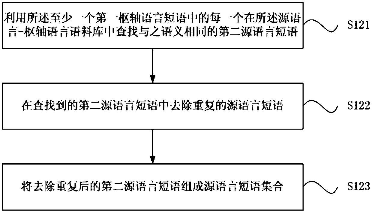 Data expansion method and device for bilingual corpus