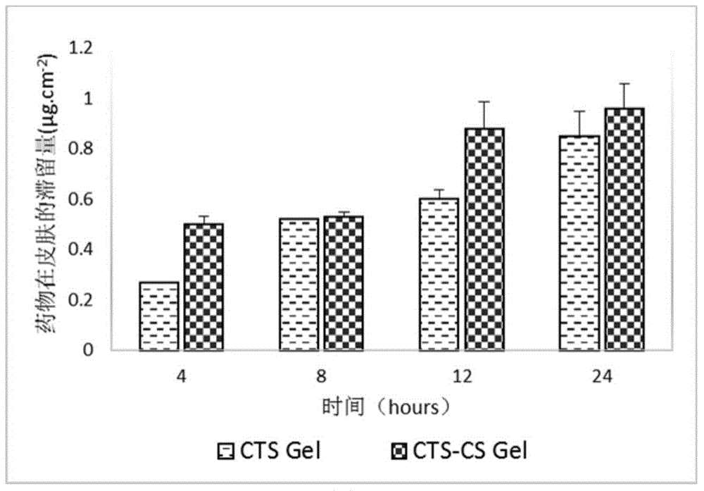 Cryptotanshinone skin cutin liposomal preparation and preparing method thereof