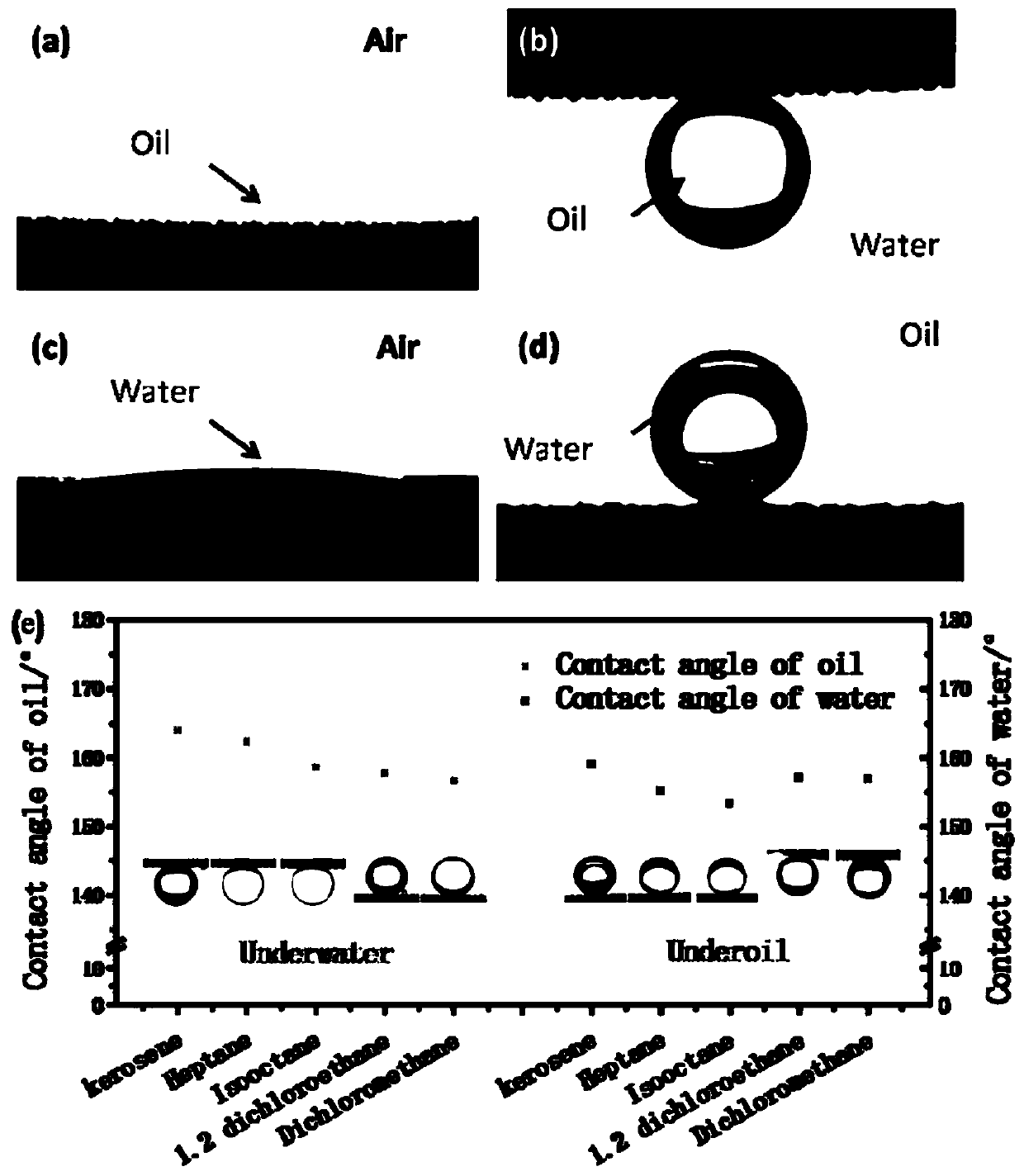 A kind of copper network with superamphiphobic property and its preparation method and application