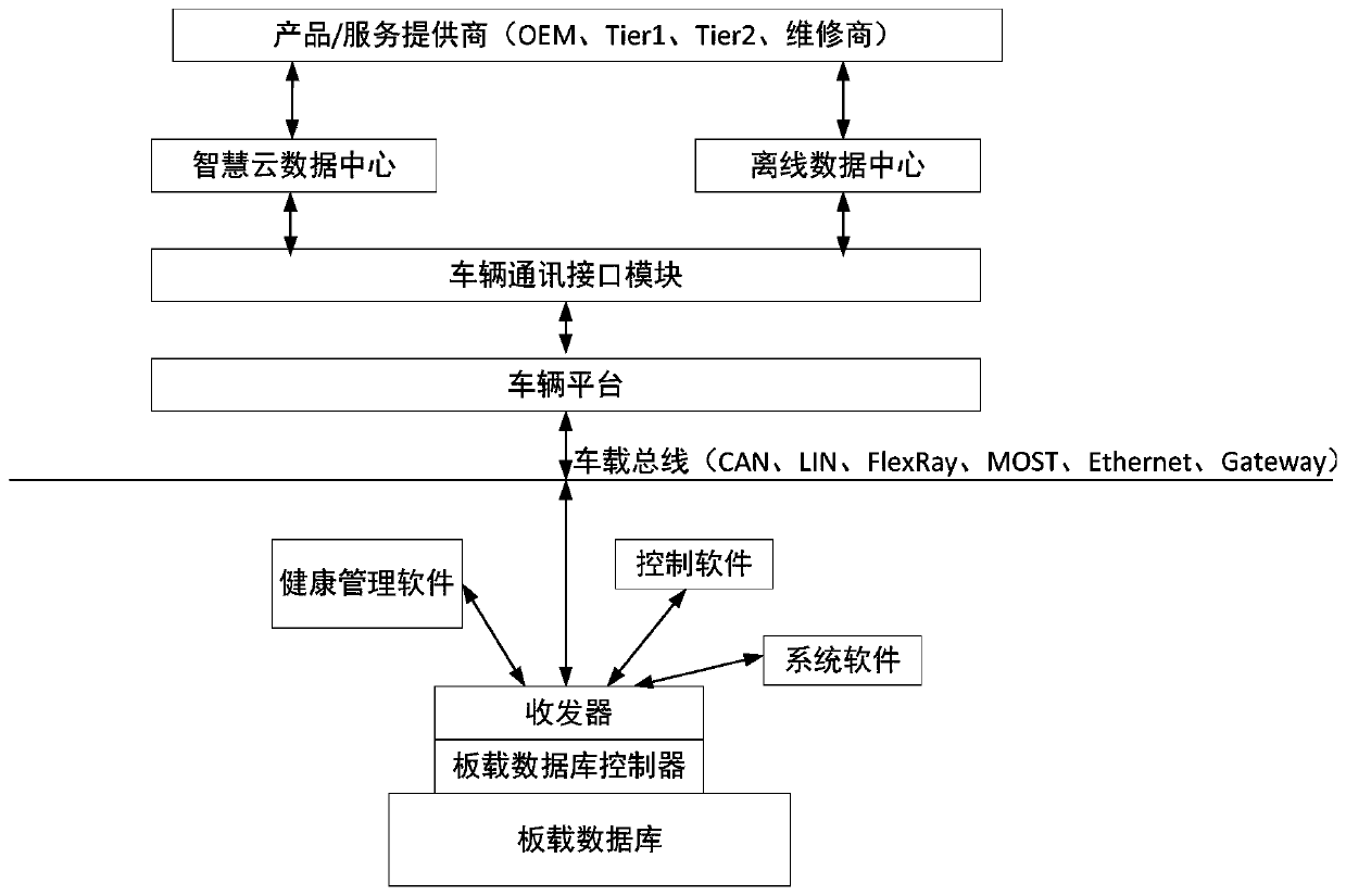 Onboard database for PHM system