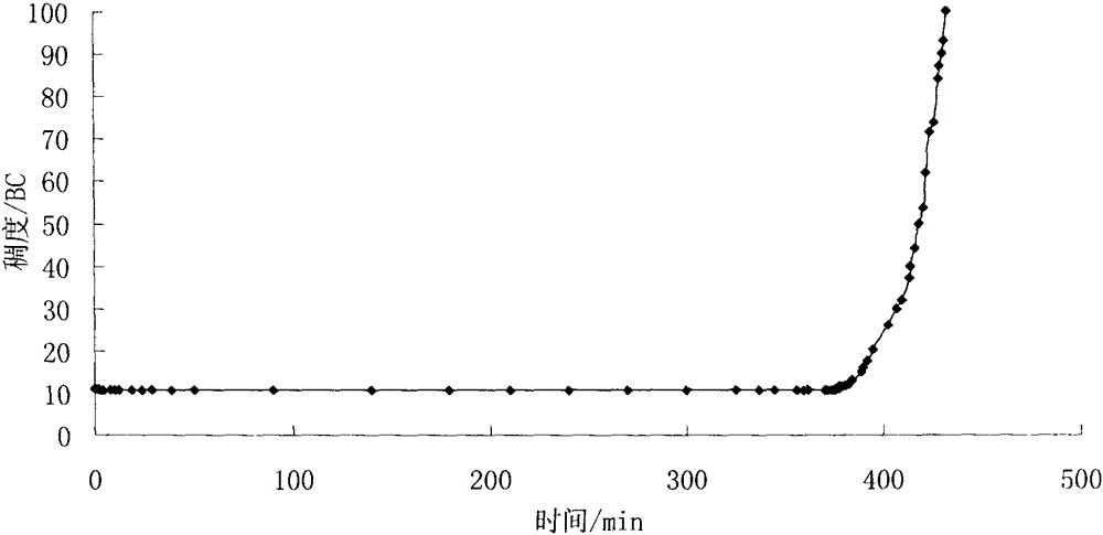 A kind of prechelated chitosan cementing cement slurry retarder and preparation method thereof