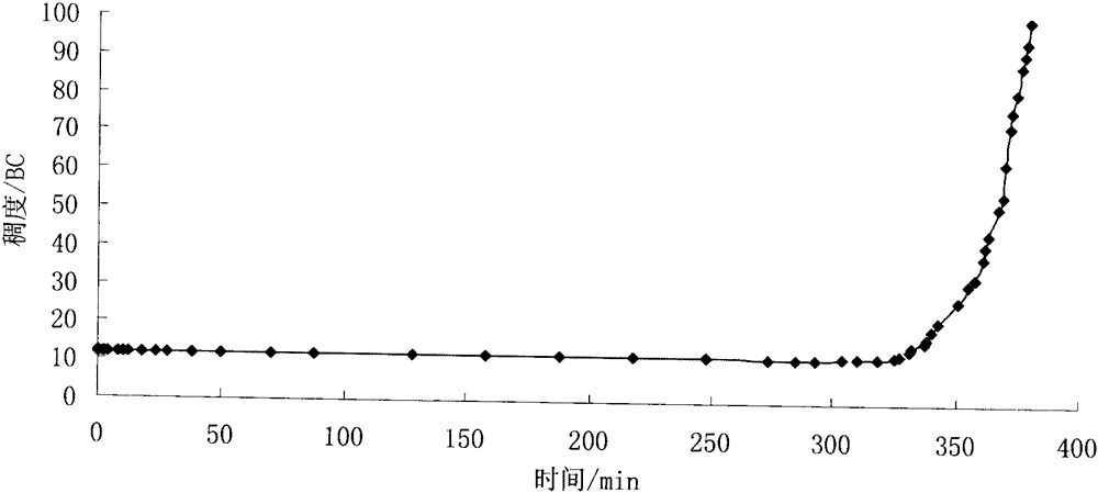 A kind of prechelated chitosan cementing cement slurry retarder and preparation method thereof