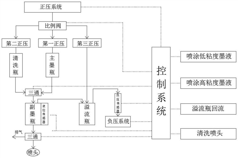 A continuous ink supply control system for inkjet printing