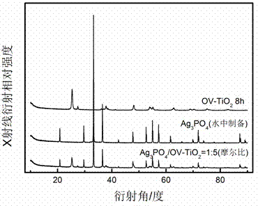 Silver phosphate/oxygen vacancy type titanium dioxide compound photocatalyst and preparation method thereof