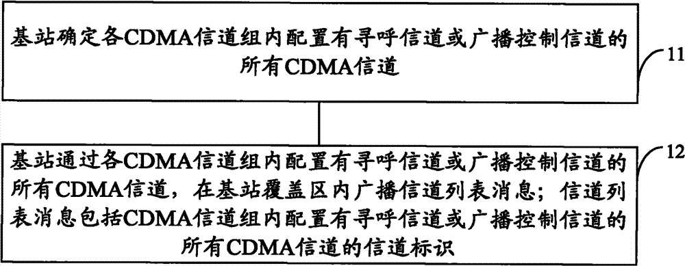 Method and device for terminals to select resident CDMA (Code Division Multiple Access) channels