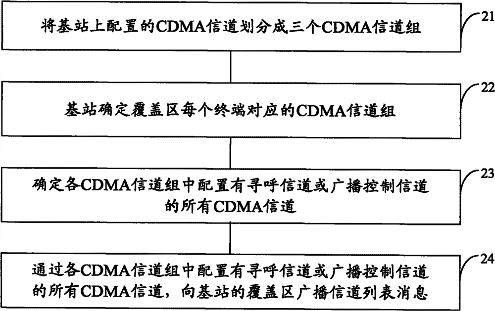 Method and device for terminals to select resident CDMA (Code Division Multiple Access) channels